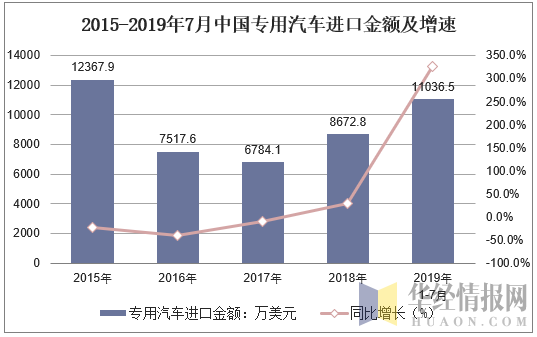 2015-2019年7月中国专用汽车进口金额及增速