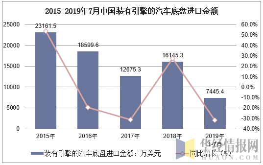 2015-2019年7月中国装有引擎的汽车底盘进口金额及增速
