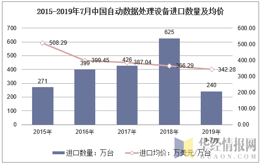 2015-2019年7月中国自动数据处理设备进口数量及均价