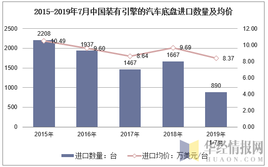 2015-2019年7月中国装有引擎的汽车底盘进口数量及均价
