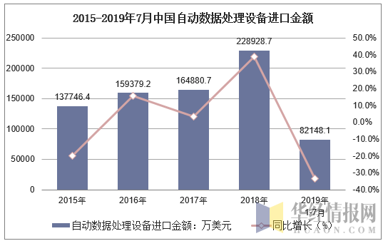 2015-2019年7月中国自动数据处理设备进口金额及增速