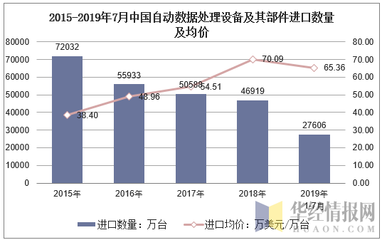 2015-2019年7月中国自动数据处理设备及其部件进口数量及均价