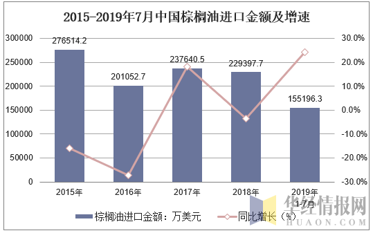 2015-2019年7月中国棕榈油进口金额及增速