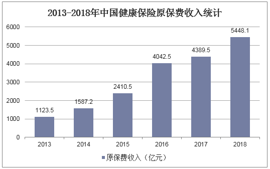 2013-2018年中国健康保险原保费收入统计