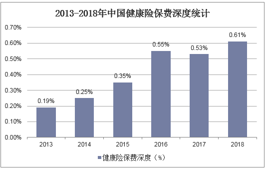 2013-2018年中国健康险保费深度统计