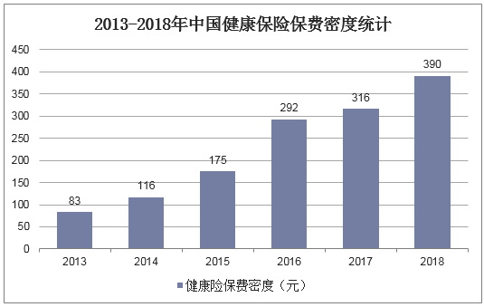 2013-2018年中国健康保险保费密度统计
