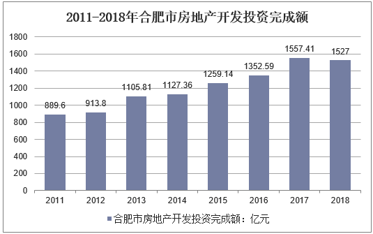  2011-2018年合肥市房地产开发投资额