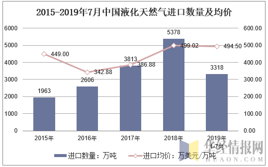 2015-2019年7月中国液化天然气进口数量及均价