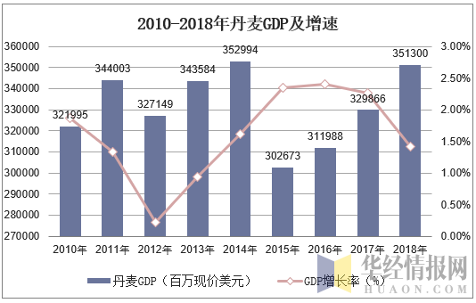 2000-2018年丹麦gdp及人均gdp数据统计