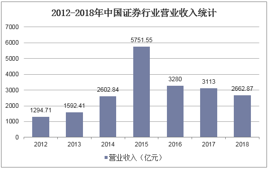 2012-2018年中国证券行业营业收入统计