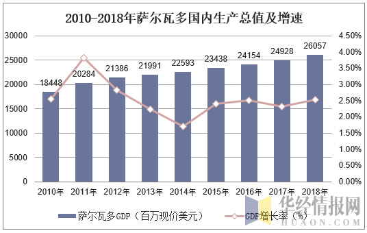 2000-2018年萨尔瓦多国内生产总值及人均gdp数据统计