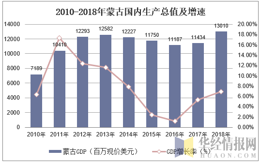 2010-2018年蒙古国内生产总值及增速