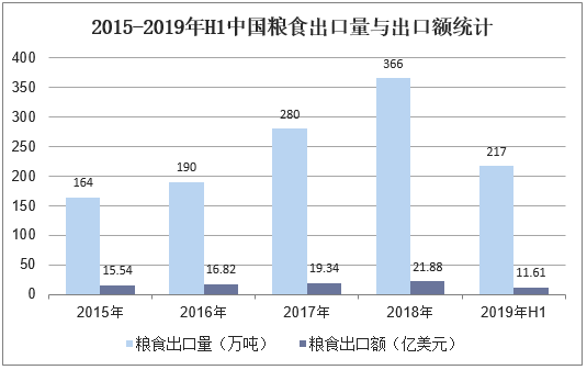2015-2019年H1中国粮食出口量与出口额统计