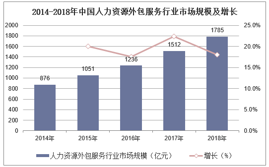 2014-2018年中国人力资源服务行业规模及增长