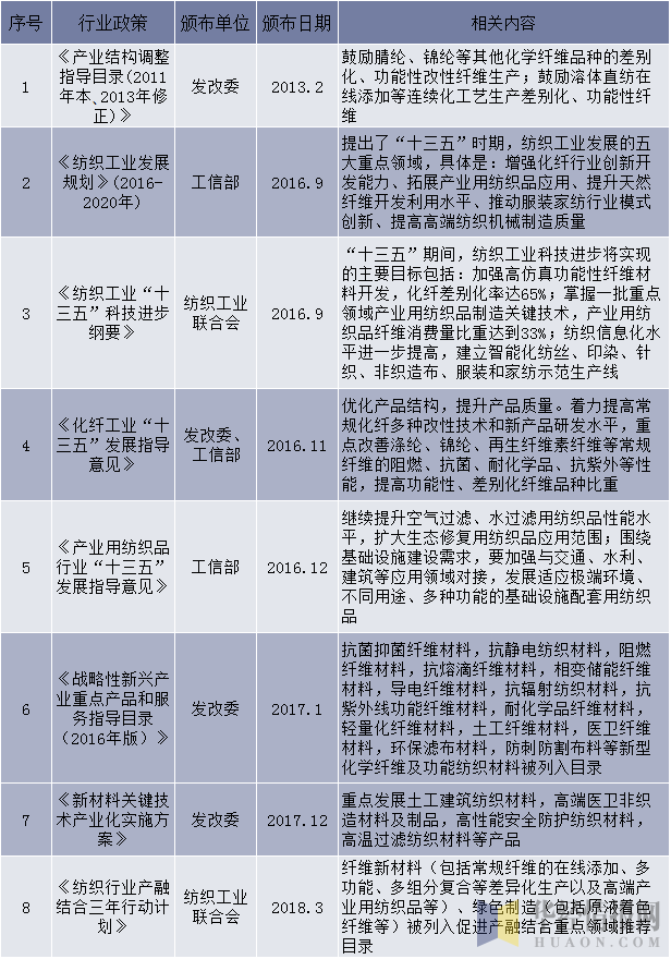 中国丙纶行业相关产业政策