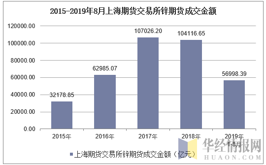 2015-2019年8月上海期货交易所锌期货成交金额
