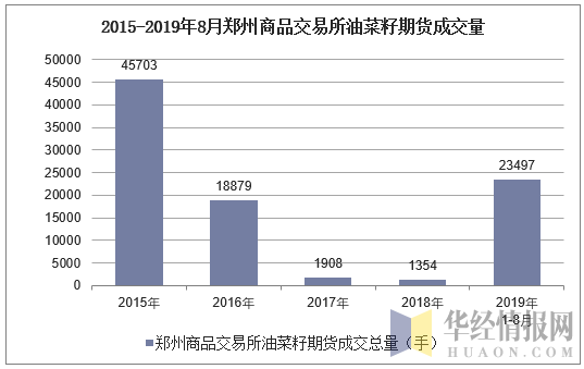 2015-2019年8月郑州商品交易所油菜籽期货成交量