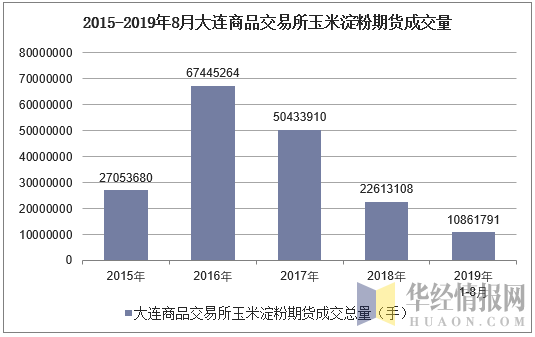 2015-2019年8月大连商品交易所玉米淀粉期货成交量