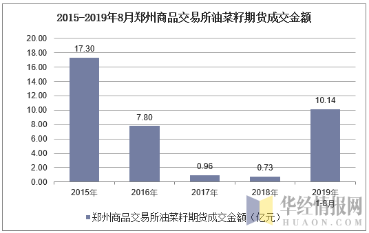 2015-2019年8月郑州商品交易所油菜籽期货成交金额