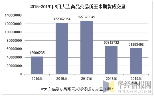 2015-2019年8月大连商品交易所玉米期货成交量