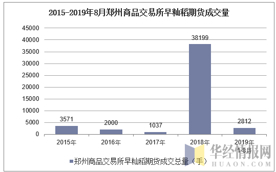 2015-2019年8月郑州商品交易所早籼稻期货成交量