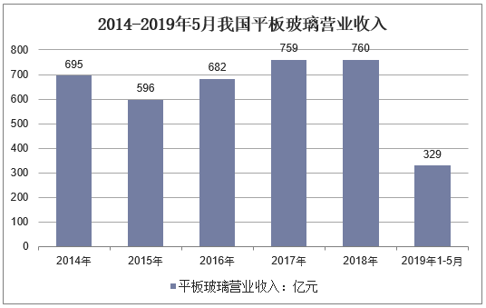 2014-2019年5月我国平板玻璃营业收入