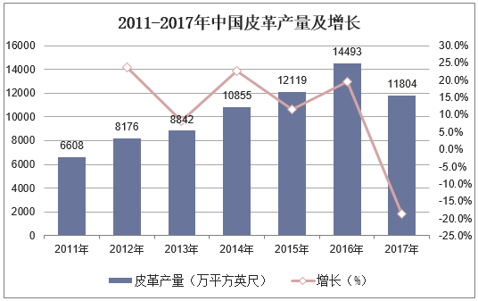 2011-2017年中国皮革产量及增长