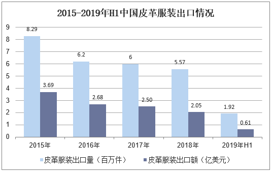 2015-2019年H1中国皮革服装出口情况