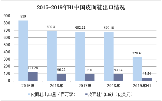 2015-2019年H1中国皮面鞋出口情况