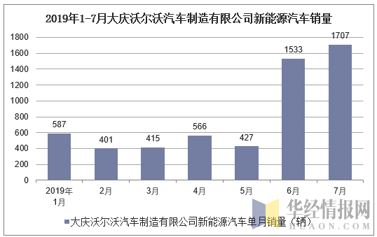 2019年1-7月大庆沃尔沃汽车制造有限公司新能源汽车销量