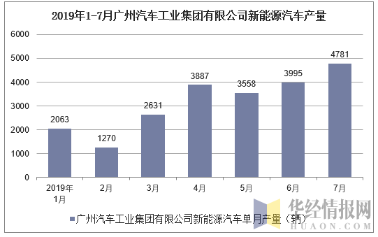 2019年1-7月广州汽车工业集团有限公司新能源汽车产量