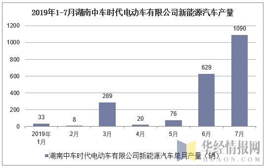 2019年1-7月湖南中车时代电动车有限公司新能源汽车产量