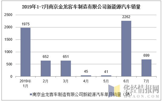 2019年1-7月南京金龙客车制造有限公司新能源汽车销量