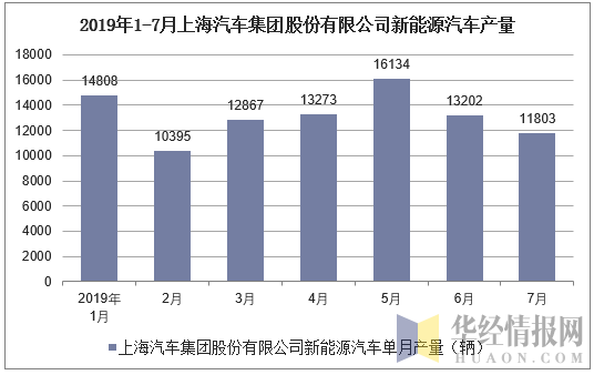 2019年1-7月上海汽车集团股份有限公司新能源汽车产量