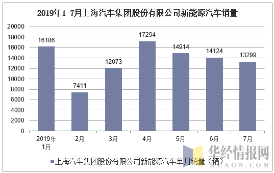 2019年1-7月上海汽车集团股份有限公司新能源汽车销量