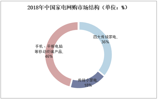 2018年中国家电网购市场结构（单位：%）