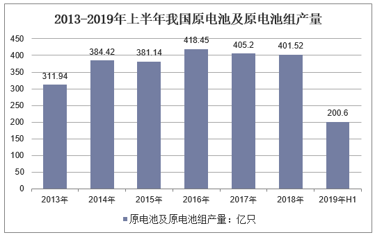2013-2019年上半年我国原电池及原电池组产量