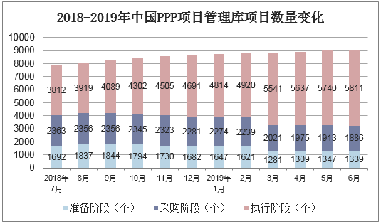 2018-2019年中国PPP项目管理库项目数量变化