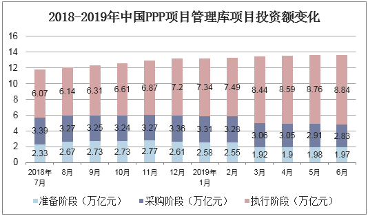 2018-2019年中国PPP项目管理库项目投资额变化