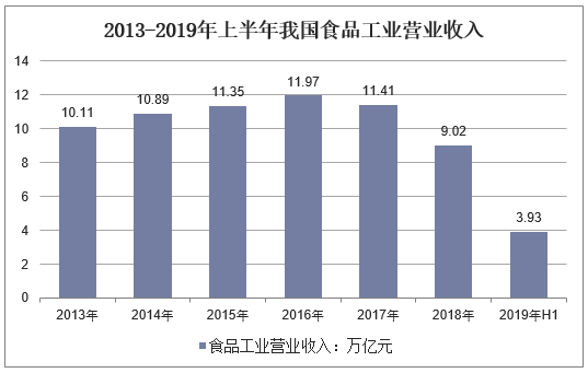 2013-2019年上半年我国食品工业营业收入