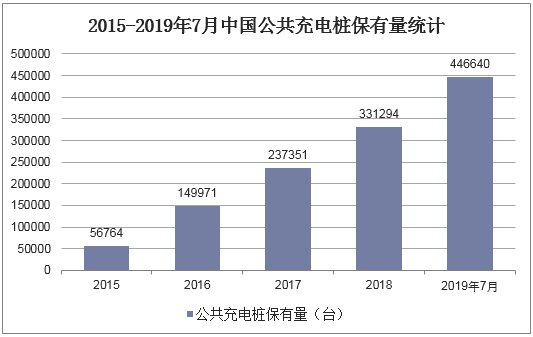 2015-2019年7月中国公共充电桩保有量统计