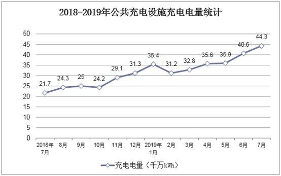 2018-2019年公共充电设施充电电量统计