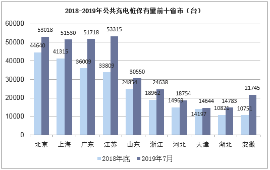 2018-2019年公共充电桩保有量前十省市