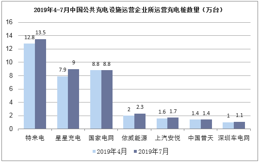2019年4-7月中国公共充电设施运营企业所运营充电桩数量（万台）