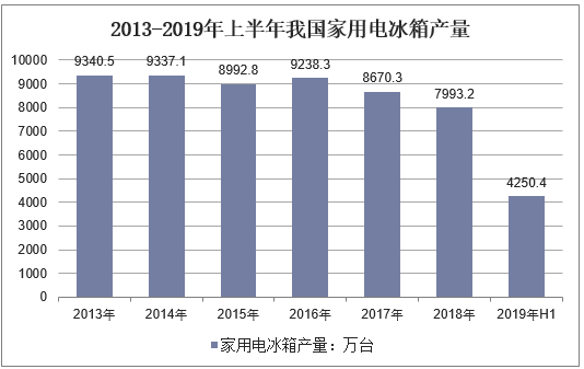 2013-2019年上半年我国家用电冰箱产量
