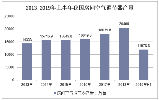 2013-2019年上半年我国房间空气调节器产量