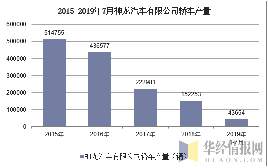 2015-2019年7月神龙汽车有限公司轿车产量