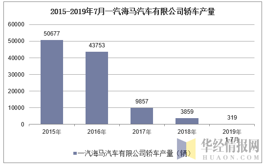 2015-2019年7月一汽海马汽车有限公司轿车产量