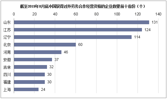 截至2019年8月底中国获得对外劳务合作经营资格的企业数量前十省份（个）