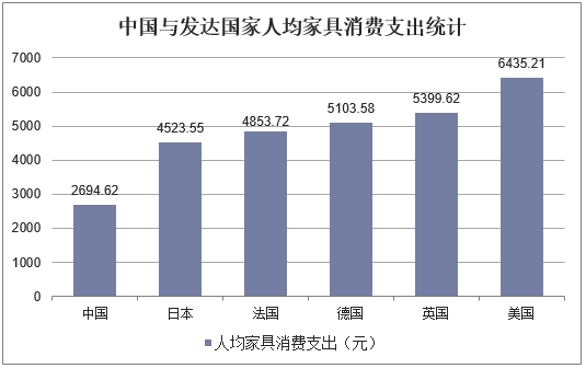 中国与发达国家人均家具消费支出统计